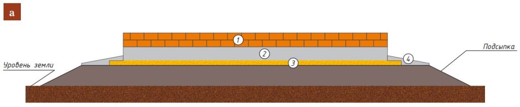 Гидроизоляция подсыпкой Гидроизоляция плитного фундамента подсыпкой плотных грунтов