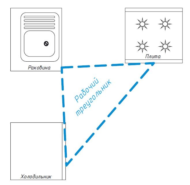 Самостоятельное проектирование кухни