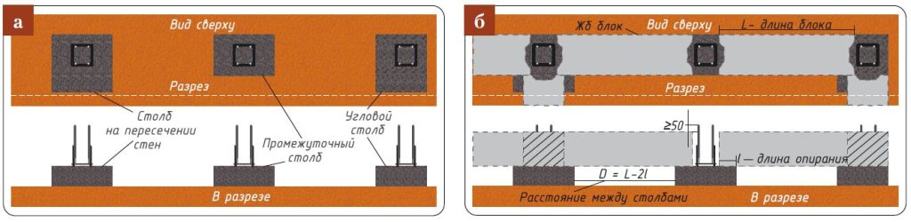 Монтаж блоков — этапы а–б Установка столбов и размещение блоков на опорных площадках