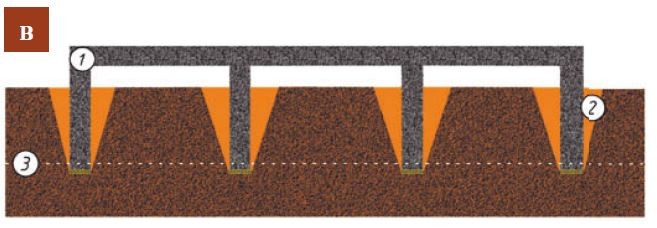 Высокий ростверк Высокий ростверк с лентой над уровнем земли на пучинистых грунтах