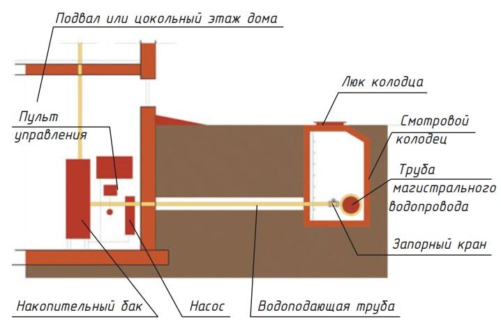 Водопровод в частном доме своими руками