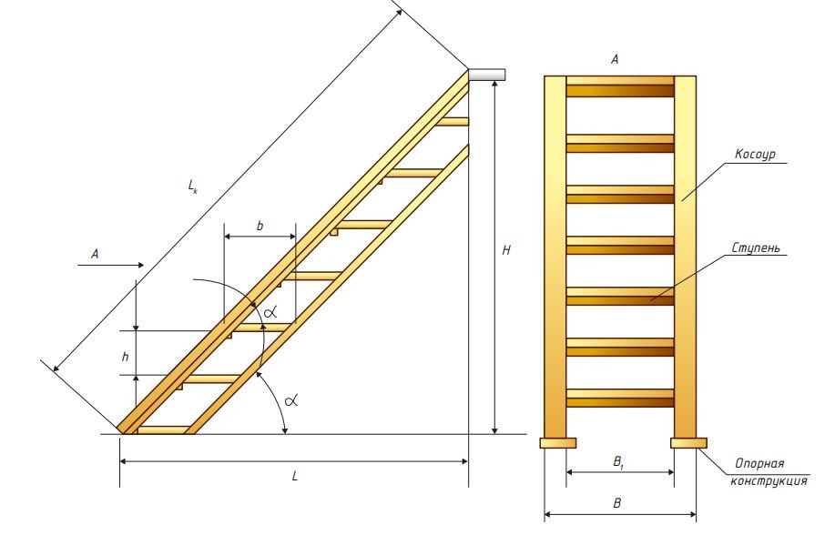 Правила устройства лестниц